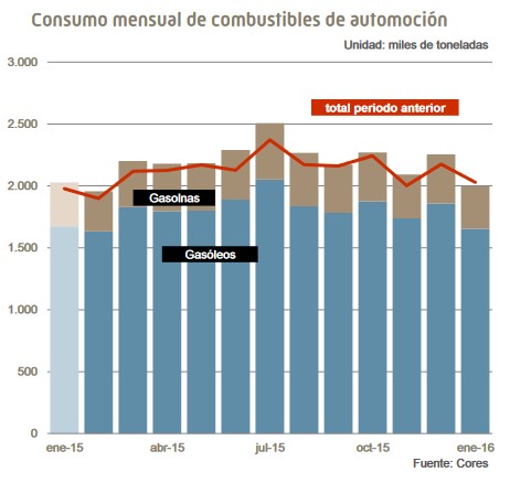 Cores Consumo Cobustible Surus Inversa Marzo16