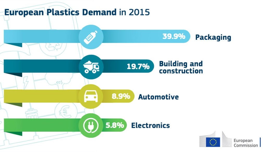 european plastics demand